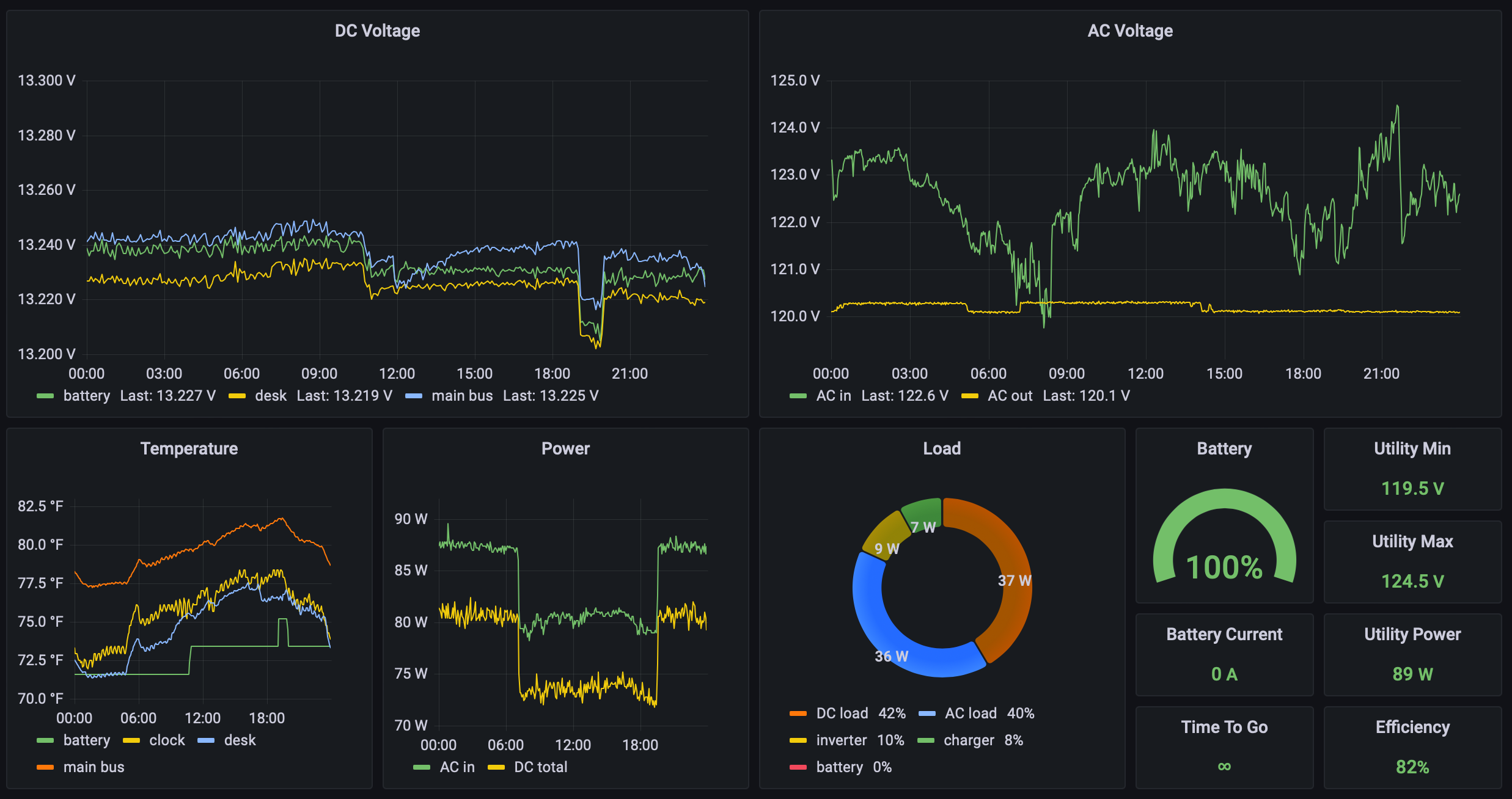 dashboard with graphs and other metrics